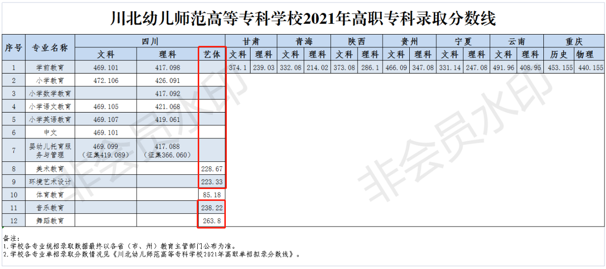 2021川北幼儿师范高等专科学校艺术类分数线是多少分（含各专业录取分数线）