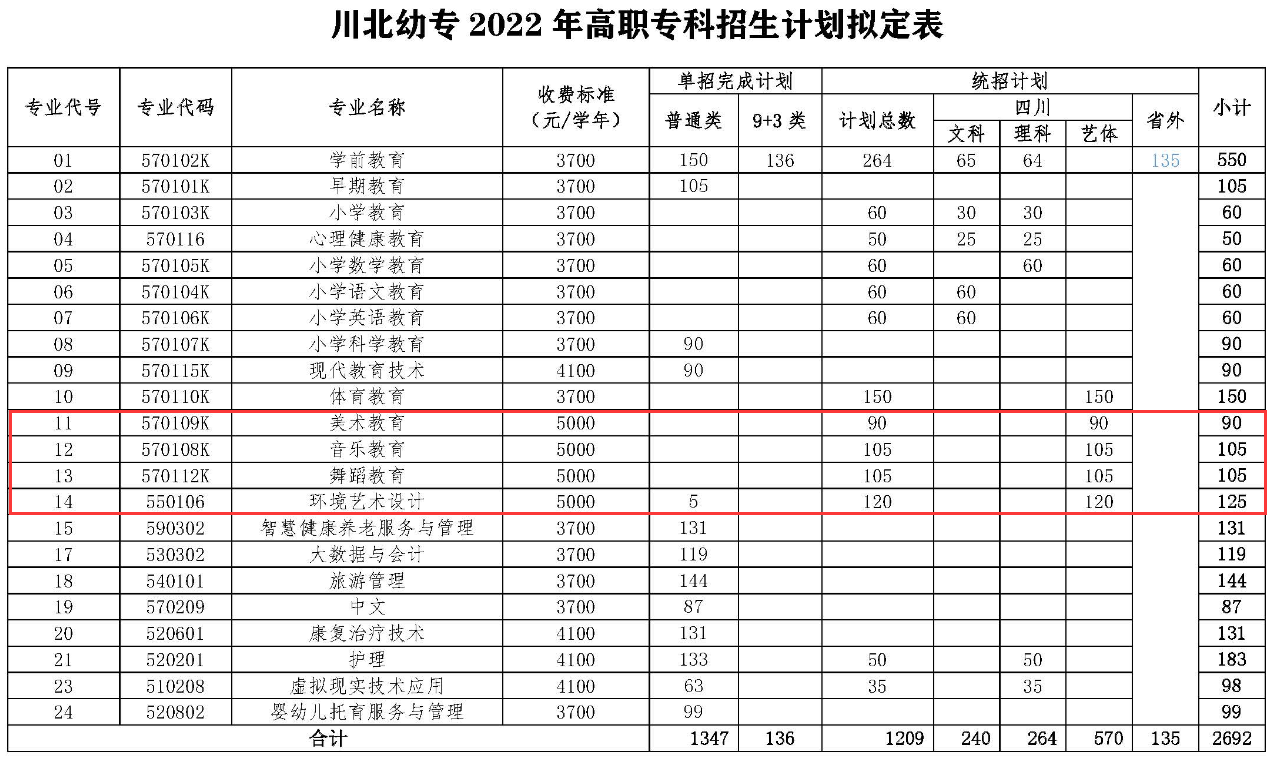 2022川北幼儿师范高等专科学校艺术类招生计划