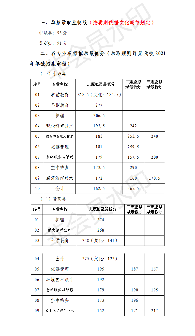 2021川北幼儿师范高等专科学校单招分数线一览表（含2018-2020历年）