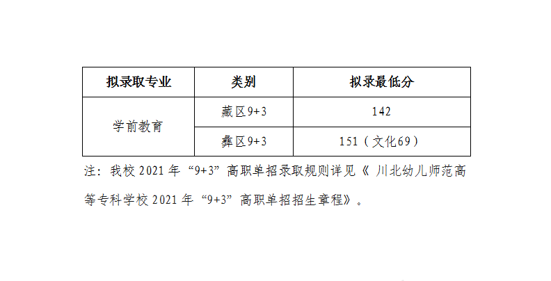 2021川北幼儿师范高等专科学校单招分数线一览表（含2018-2020历年）