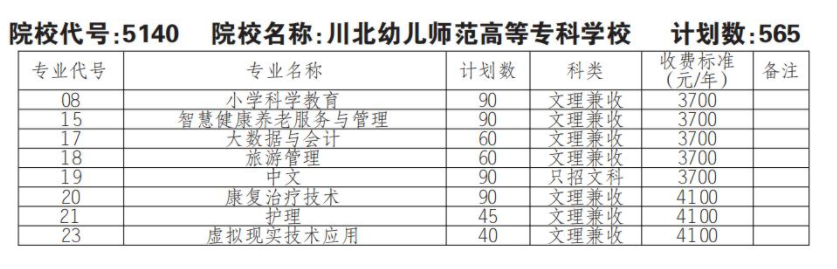 2022年川北幼儿师范高等专科学校单招计划