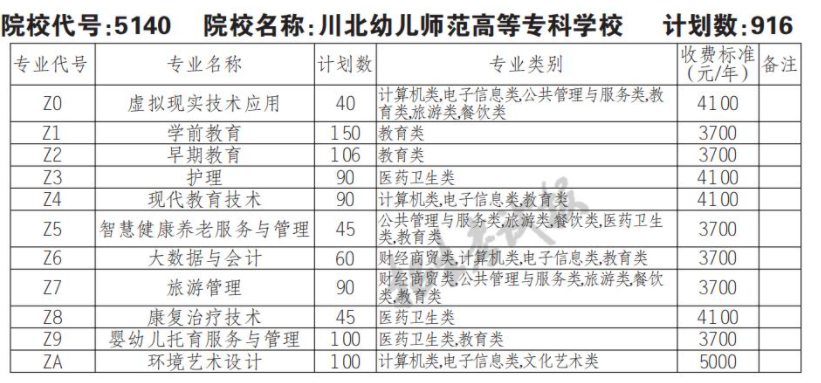 2022年川北幼儿师范高等专科学校单招计划