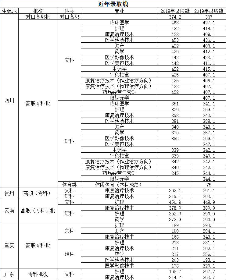 2021四川卫生康复职业学院录取分数线一览表（含2019-2020历年）