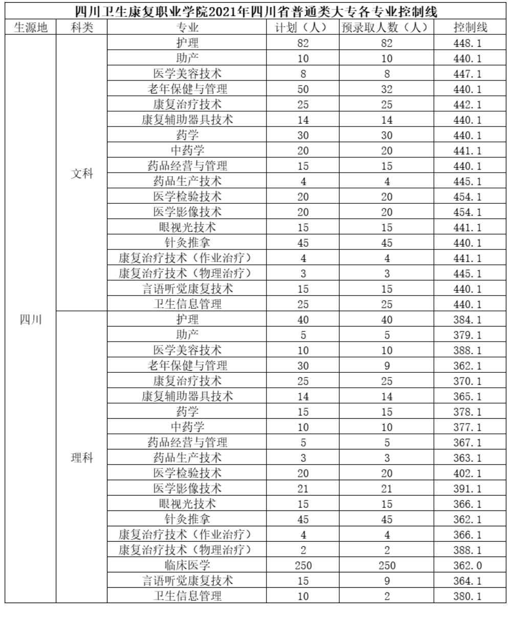 2021四川卫生康复职业学院录取分数线一览表（含2019-2020历年）