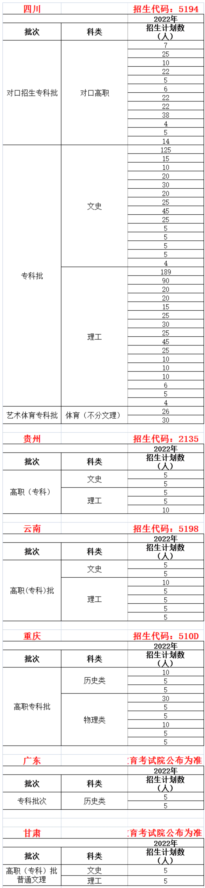 2022四川卫生康复职业学院招生计划-各专业招生人数是多少