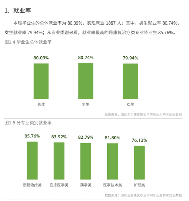 四川卫生康复职业学院就业率及就业前景怎么样（含2022高等职业教育质量年度报告）