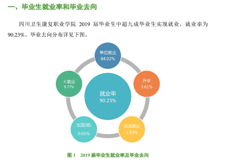 四川卫生康复职业学院就业率及就业前景怎么样（含2022高等职业教育质量年度报告）