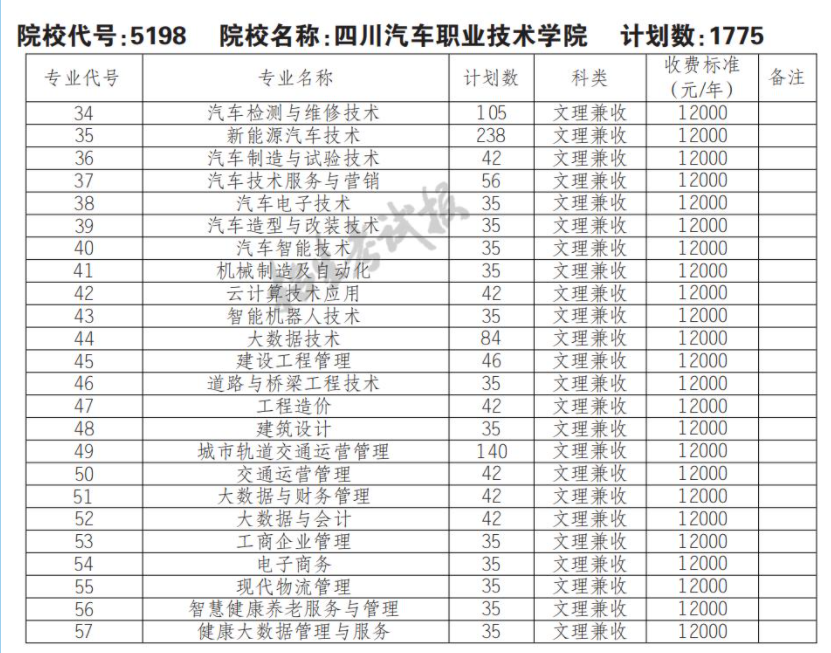 2022年四川汽车职业技术学院单招计划