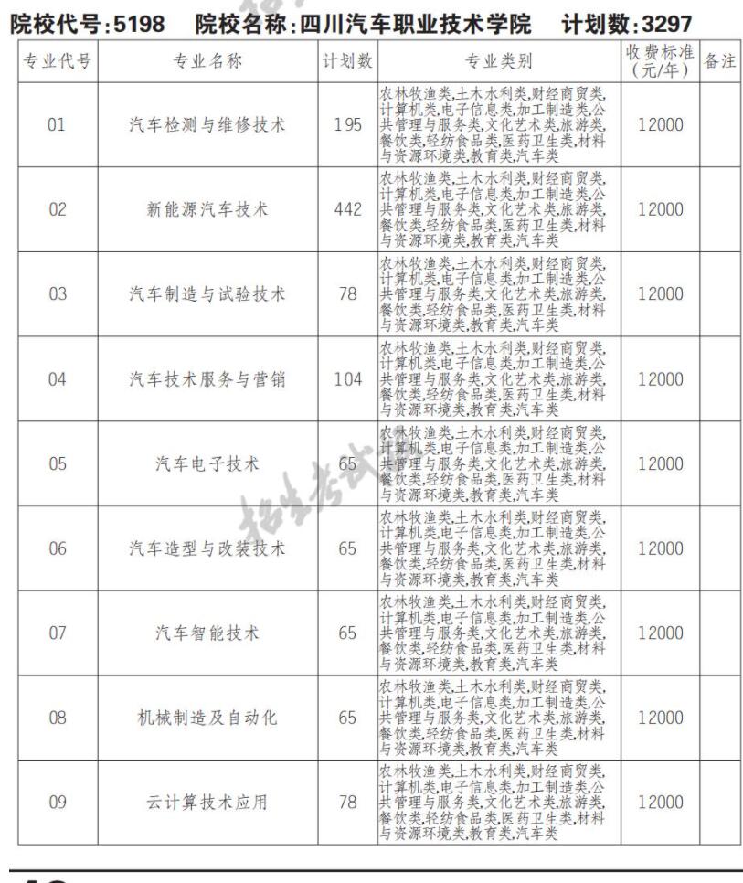 2022年四川汽车职业技术学院单招计划