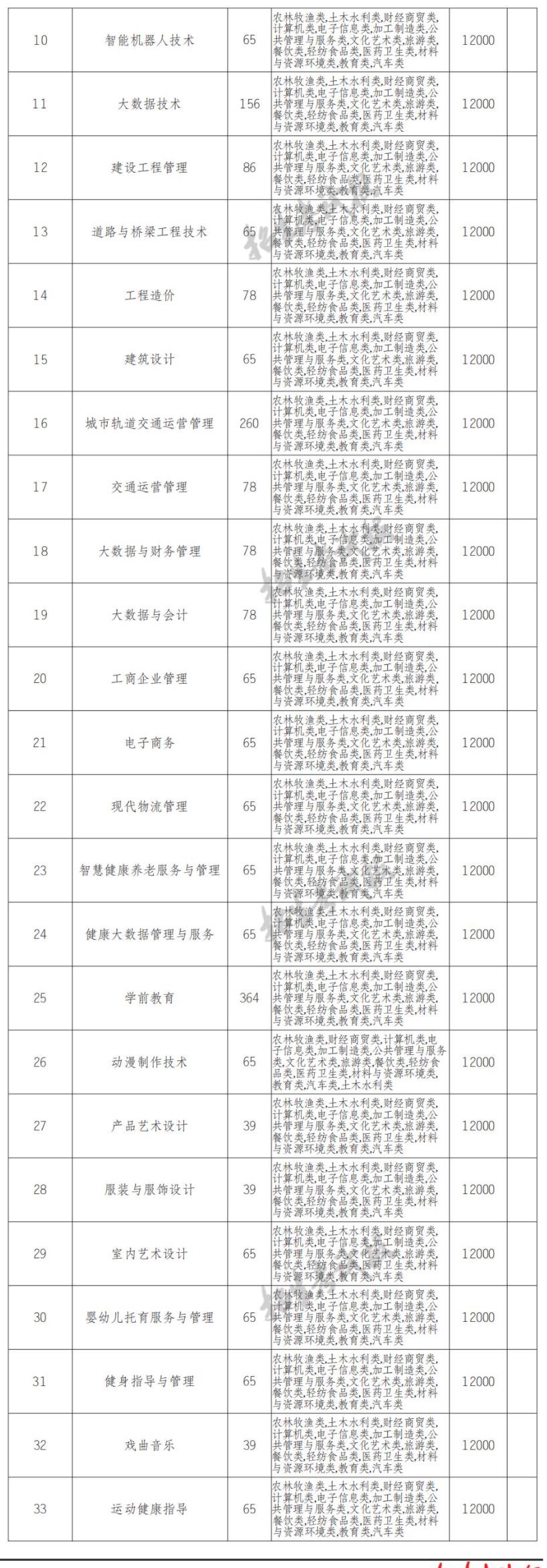 2022年四川汽车职业技术学院单招计划