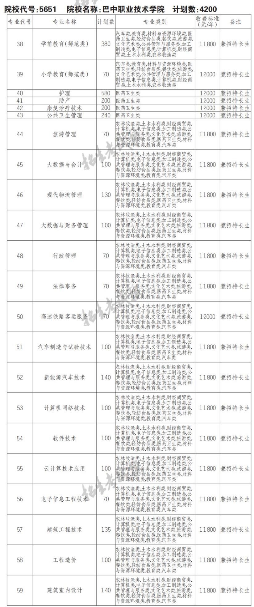 2022年巴中职业技术学院单招计划