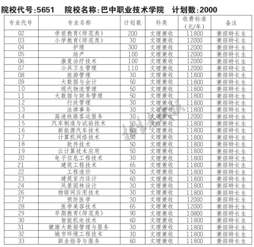 2022年巴中职业技术学院单招专业有哪些？