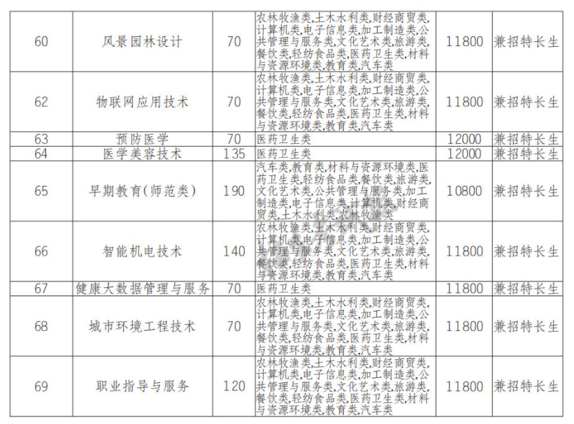 2022年巴中职业技术学院单招专业有哪些？