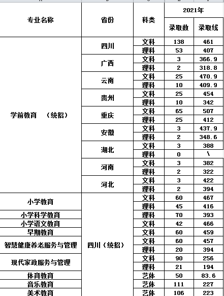 2021川南幼儿师范高等专科学校录取分数线一览表（含2019-2020历年）