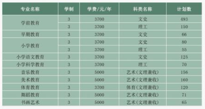 2022川南幼儿师范高等专科学校招生计划-各专业招生人数是多少