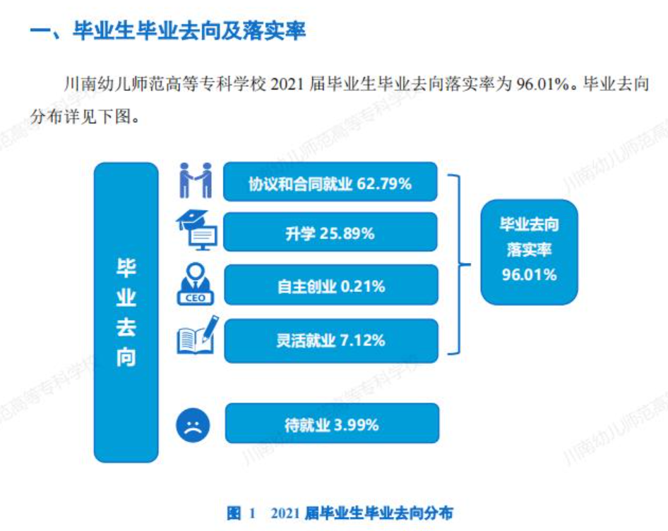 川南幼儿师范高等专科学校就业率及就业前景怎么样（含2021届就业质量报告）