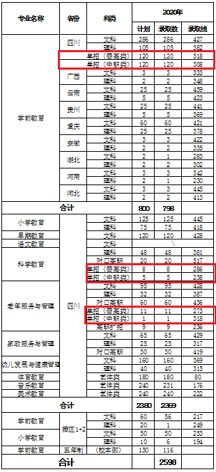 2021川南幼儿师范高等专科学校单招分数线一览表（含2020年）