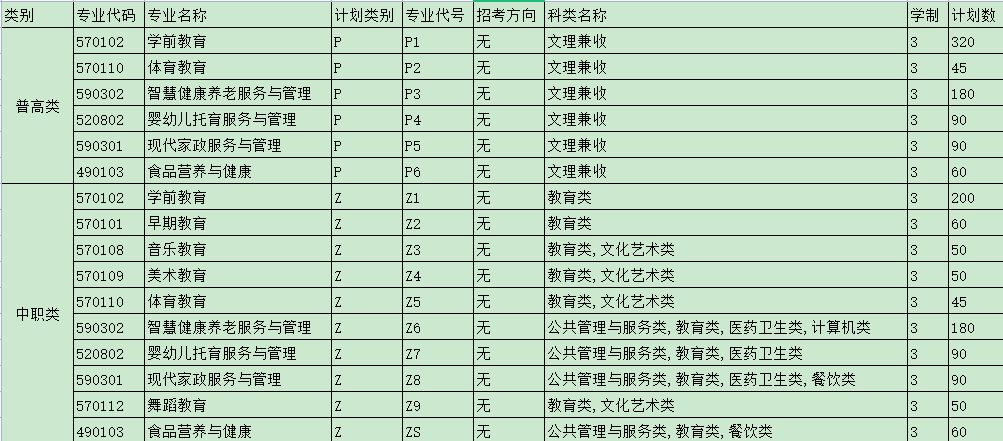 2022年川南幼儿师范高等专科学校单招专业有哪些？