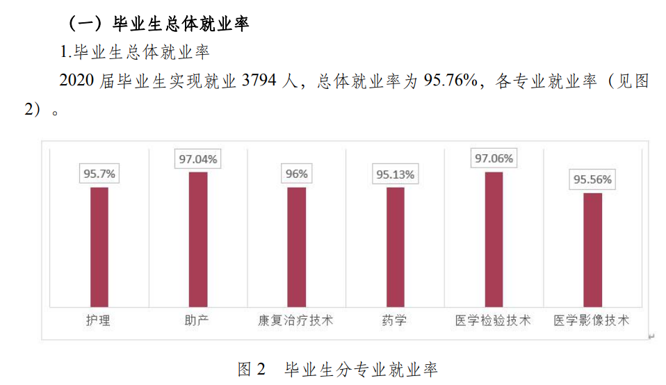 四川护理职业学院就业率及就业前景怎么样（含2021届就业质量报告）