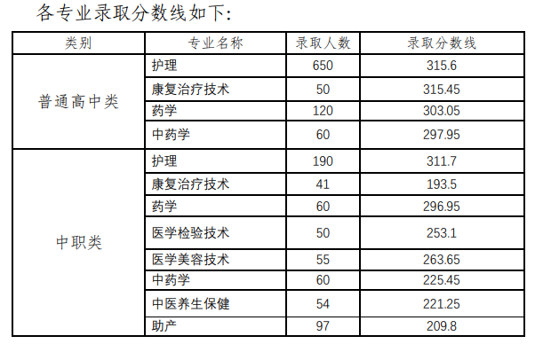 2021四川护理职业学院单招分数线一览表（含2020年）