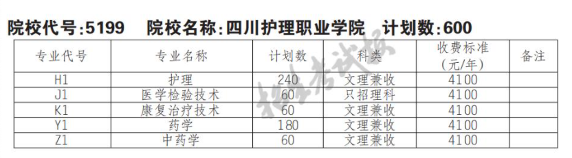 2022年四川护理职业学院单招专业有哪些？