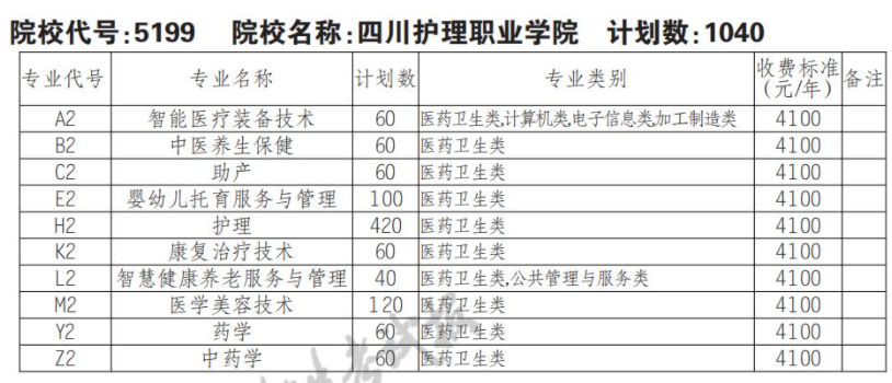 2022年四川护理职业学院单招专业有哪些？