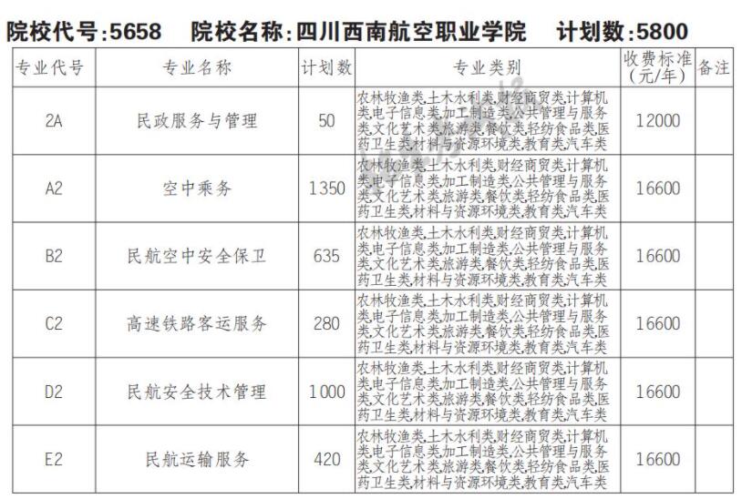2022年四川西南航空职业学院单招计划