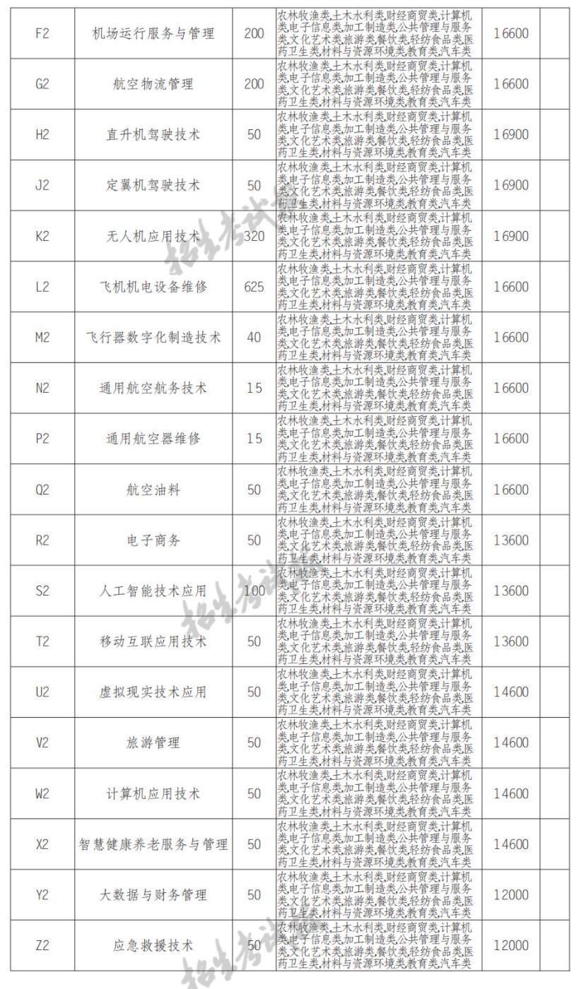 2022年四川西南航空职业学院单招计划