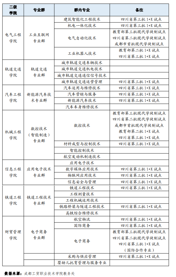 成都工贸职业技术学院王牌专业_有哪些专业比较好