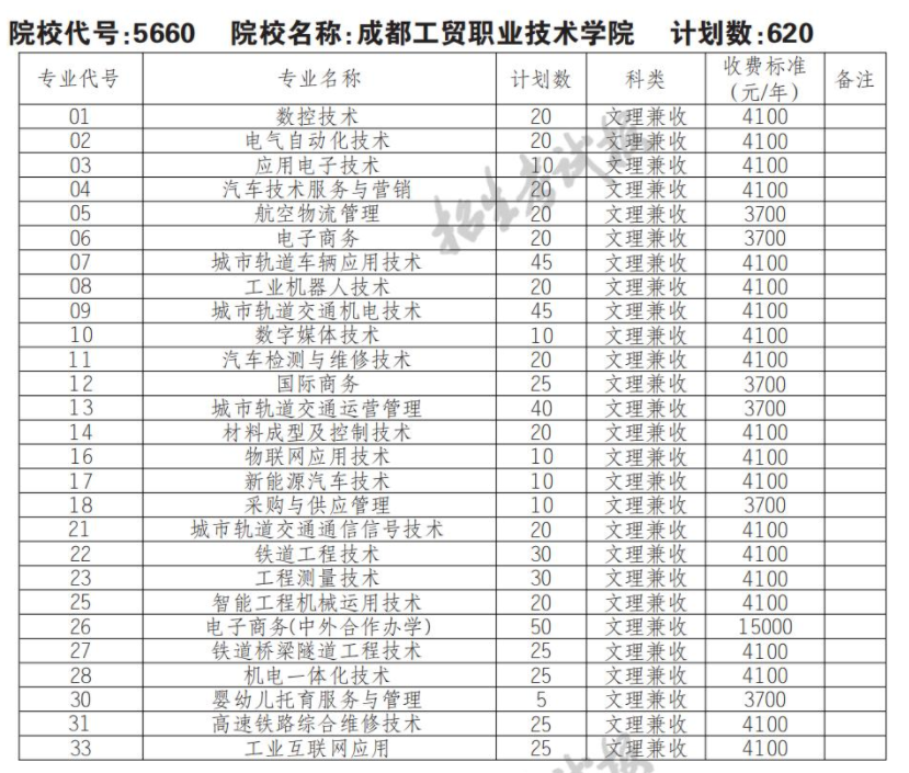 2022年成都工贸职业技术学院单招专业有哪些？