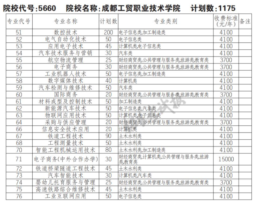 2022年成都工贸职业技术学院单招专业有哪些？