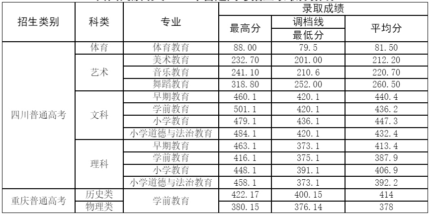 2021西昌民族幼儿师范高等专科学校录取分数线一览表（含2019-2020历年）