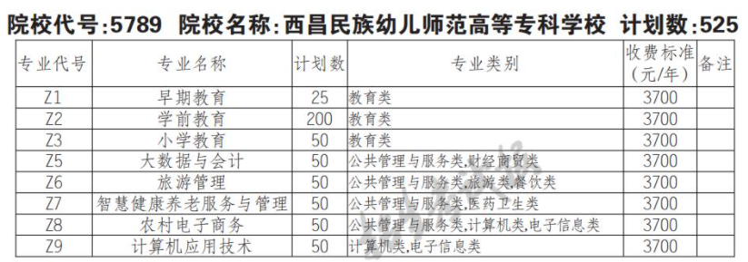 2022年西昌民族幼儿师范高等专科学校单招专业有哪些？