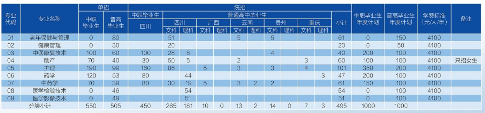 2022内江卫生与健康职业学院招生计划-各专业招生人数是多少