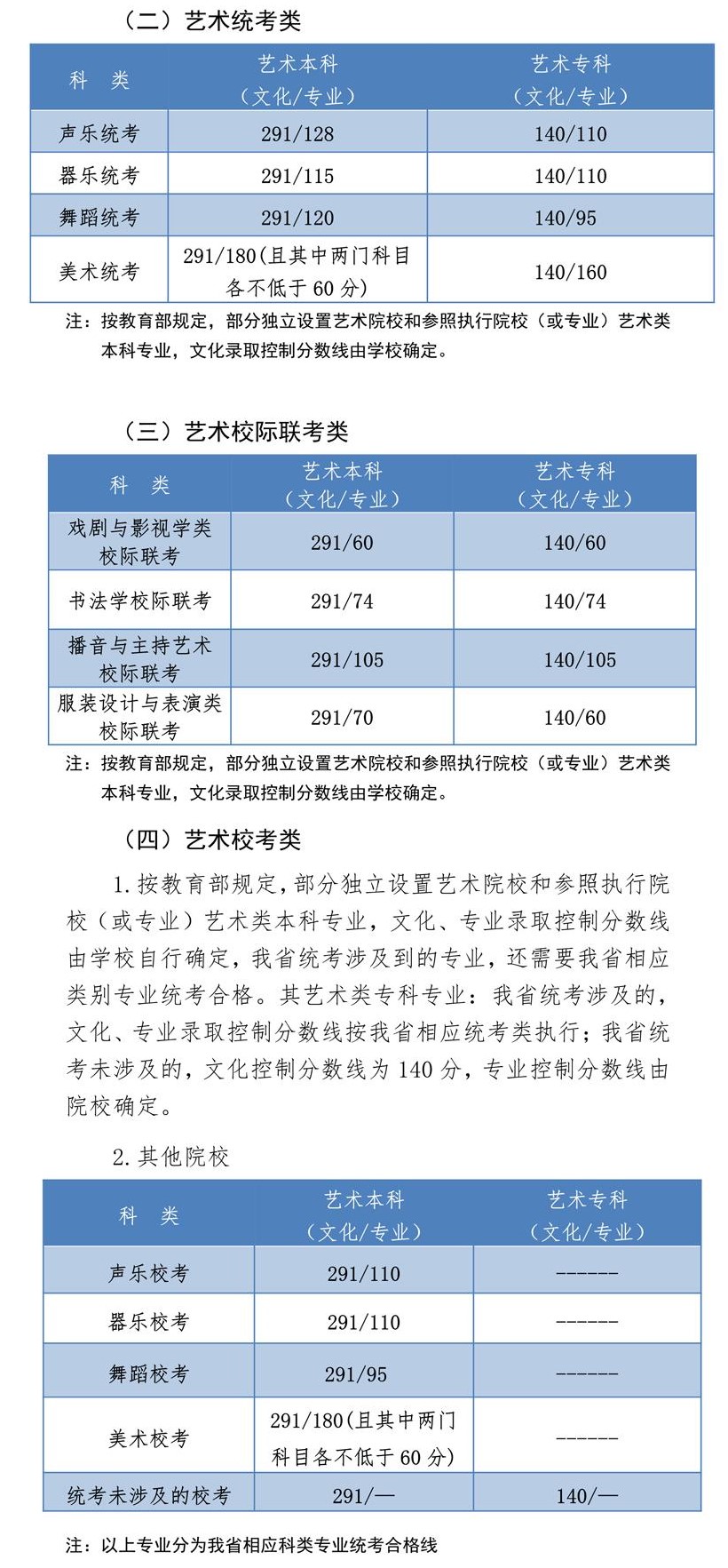 2020河北艺术职业学院艺术类分数线是多少分（含各专业录取分数线）