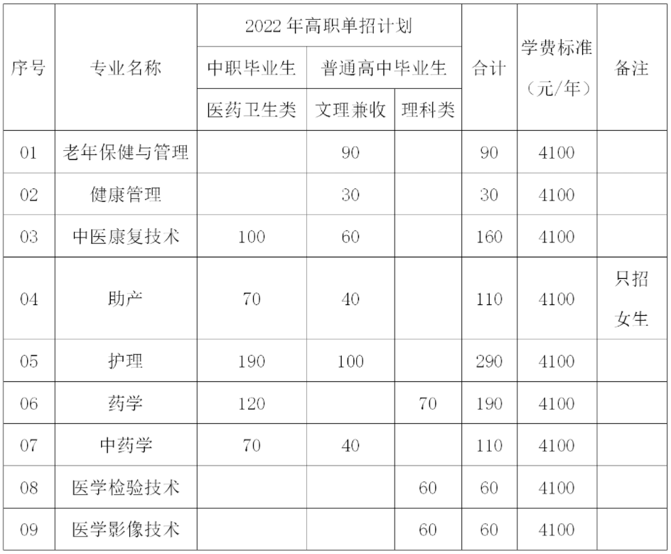 2022年内江卫生与健康职业学院单招计划