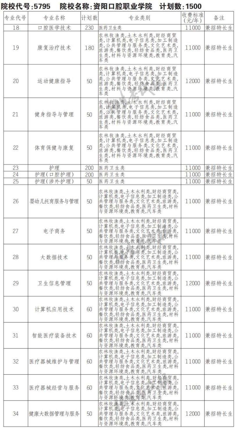 2022年资阳口腔职业学院单招计划