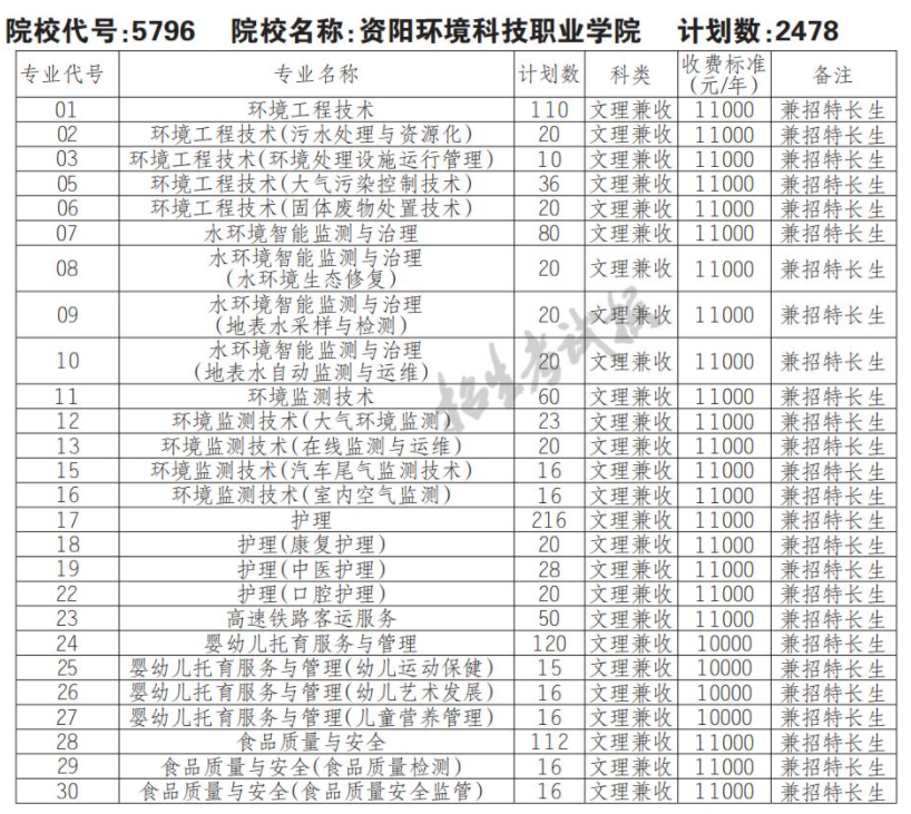 2022资阳环境科技职业学院单招学费多少钱一年-各专业收费标准