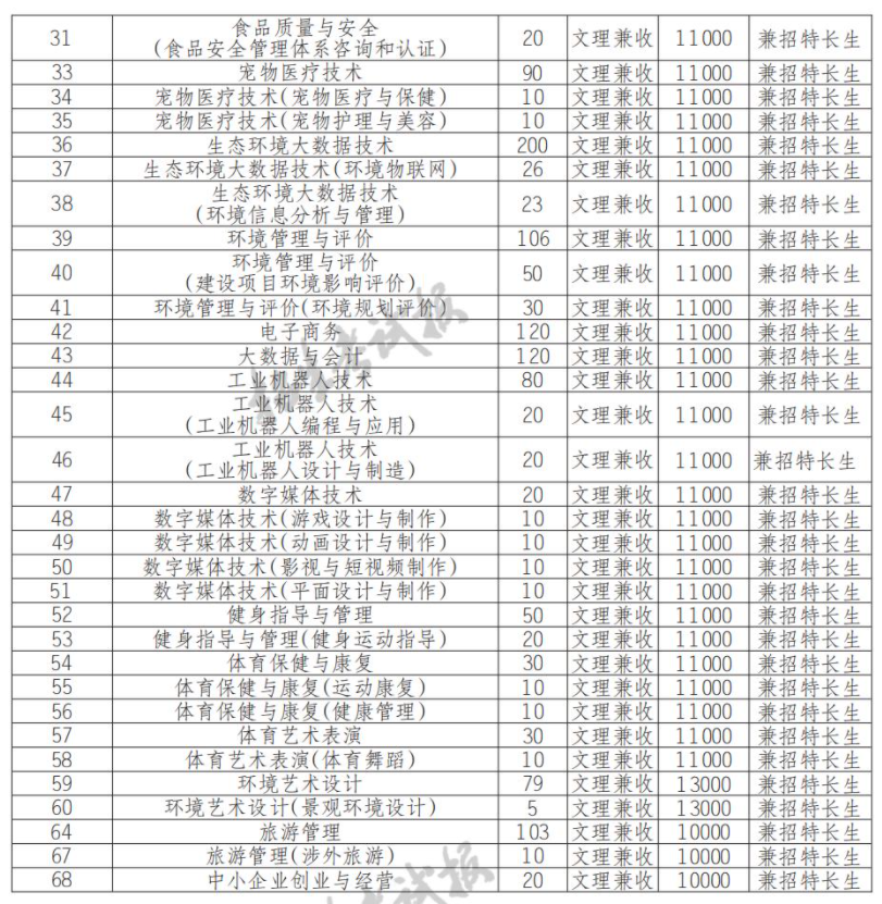 2022资阳环境科技职业学院单招学费多少钱一年-各专业收费标准
