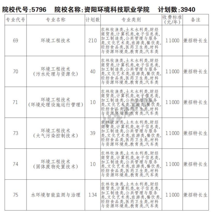 2022资阳环境科技职业学院单招学费多少钱一年-各专业收费标准