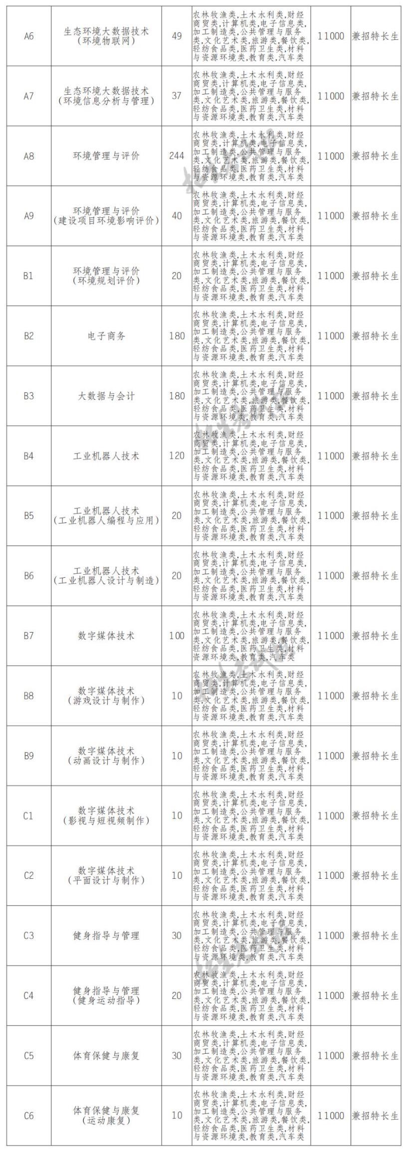 2022资阳环境科技职业学院单招学费多少钱一年-各专业收费标准
