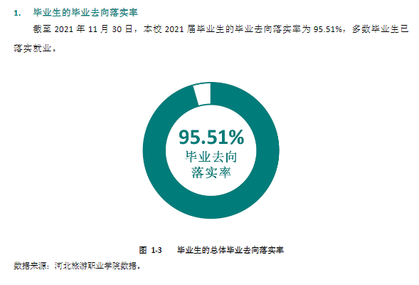 河北旅游职业学院就业率及就业前景怎么样（含2021届就业质量报告）