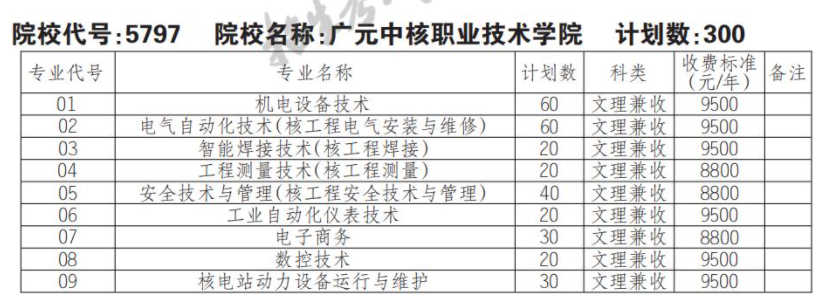 2022年广元中核职业技术学院单招计划