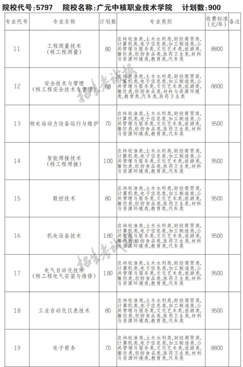 2022年广元中核职业技术学院单招计划