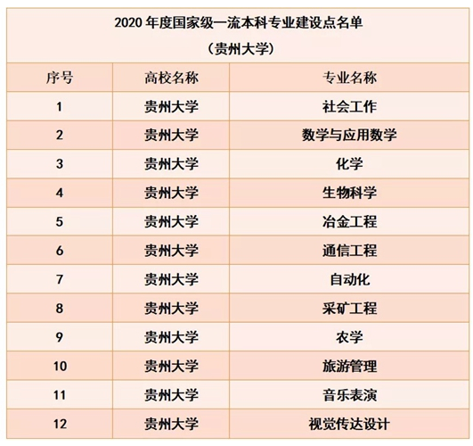 贵州大学一流本科专业建设点名单（国家级+省级）