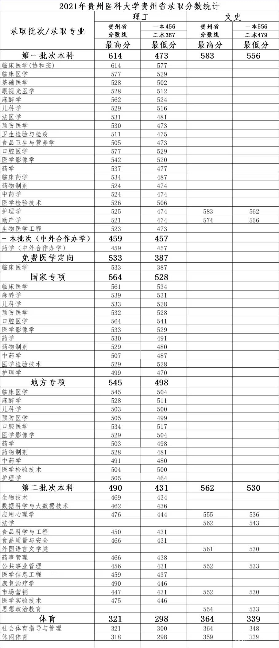 2021贵州医科大学录取分数线一览表（含2019-2020历年）