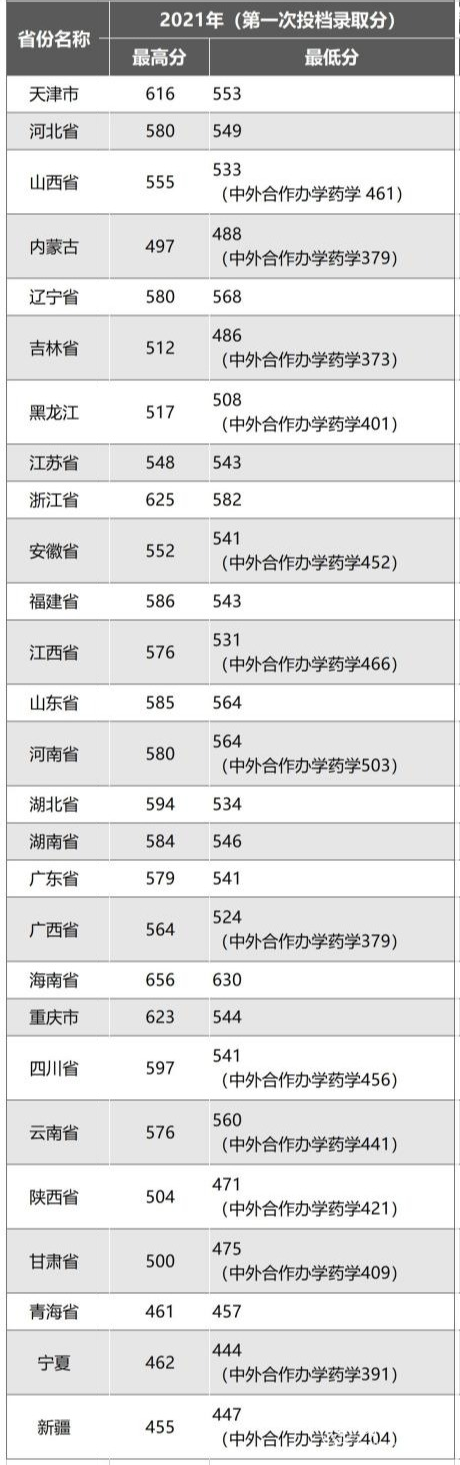 2021贵州医科大学录取分数线一览表（含2019-2020历年）