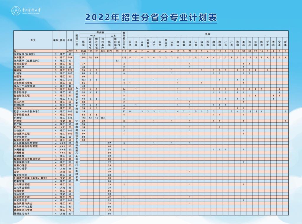 2022贵州医科大学招生计划-各专业招生人数是多少