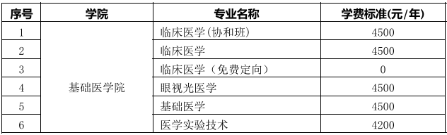 2022贵州医科大学学费多少钱一年-各专业收费标准