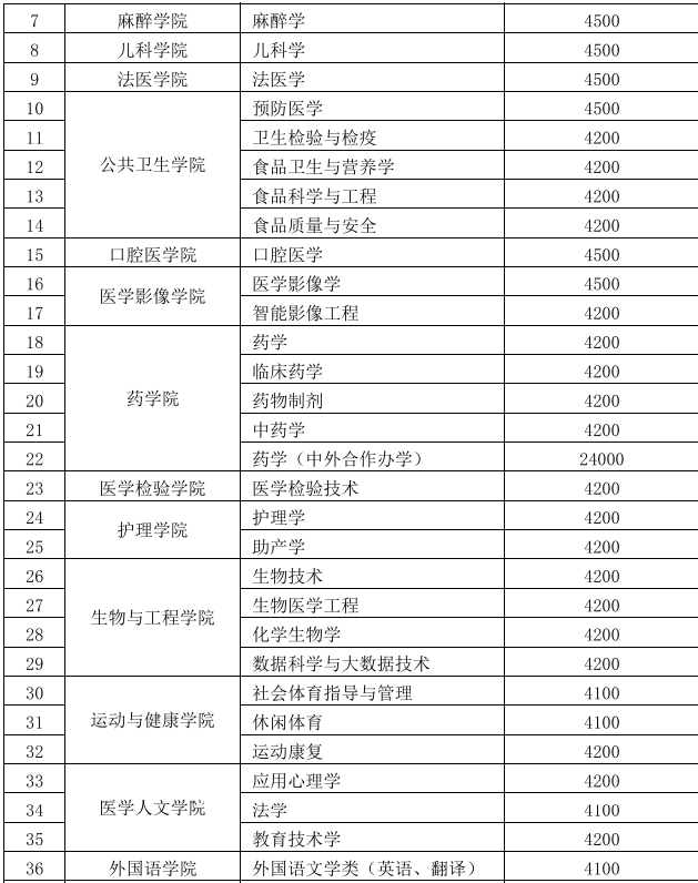 2022贵州医科大学学费多少钱一年-各专业收费标准